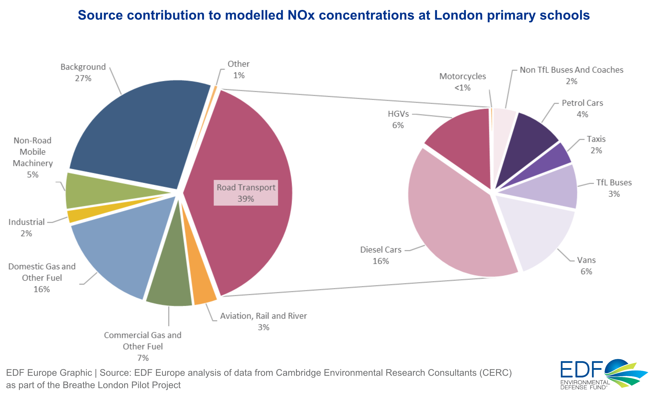 New Data Air Pollution Sources At London Schools Environmental Defense Fund 3089